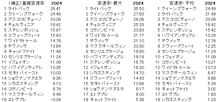 2024　桜花賞　変速率